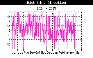 Direction of High Wind History